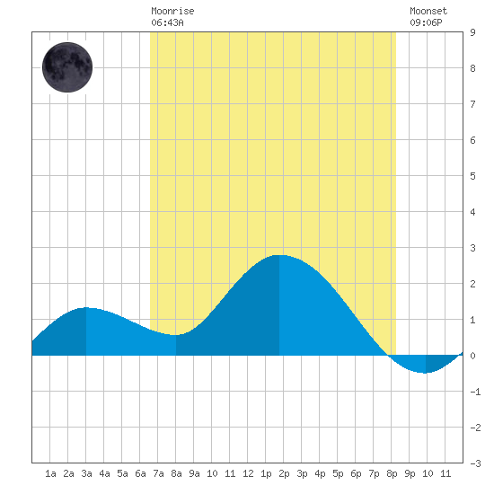 Annette Key tide chart for Sunday, June 18, 2023