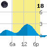 Annette Key tide chart for Sunday, June 18, 2023