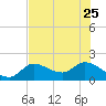 Annette Key tide chart for Sunday, June 25, 2023