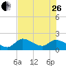 Annette Key tide chart for Monday, June 26, 2023