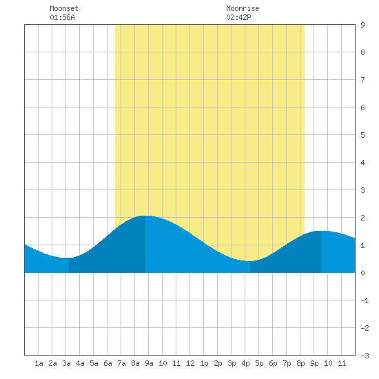 Annette Key tide chart for Tuesday, June 27, 2023