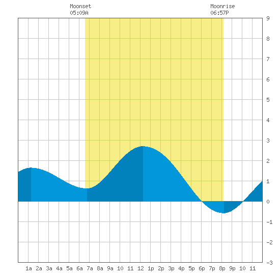 Annette Key tide chart for Friday, June 2, 2023