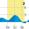 Annette Key tide chart for Friday, June 2, 2023