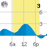 Annette Key tide chart for Saturday, June 3, 2023