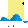 Annette Key tide chart for Sunday, June 4, 2023