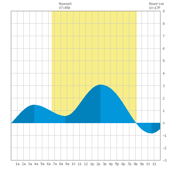 Annette Key tide chart for Monday, June 5, 2023
