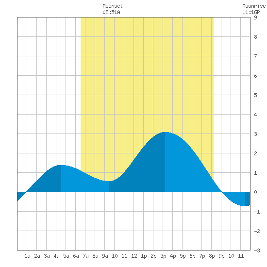 Annette Key tide chart for Tuesday, June 6, 2023