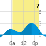 Annette Key tide chart for Wednesday, June 7, 2023
