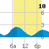 Annette Key tide chart for Monday, July 10, 2023
