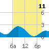 Annette Key tide chart for Tuesday, July 11, 2023