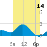Annette Key tide chart for Friday, July 14, 2023