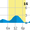 Annette Key tide chart for Sunday, July 16, 2023