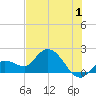 Annette Key tide chart for Saturday, July 1, 2023