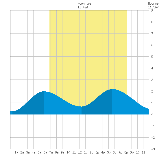 Annette Key tide chart for Sunday, July 23, 2023
