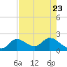 Annette Key tide chart for Sunday, July 23, 2023