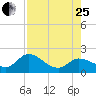 Annette Key tide chart for Tuesday, July 25, 2023