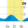 Annette Key tide chart for Friday, July 28, 2023