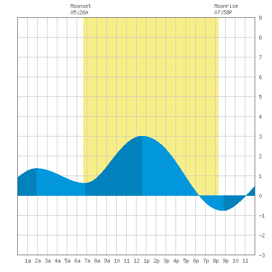 Annette Key tide chart for Sunday, July 2, 2023