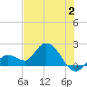 Annette Key tide chart for Sunday, July 2, 2023