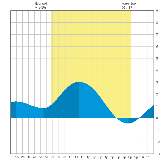 Annette Key tide chart for Sunday, July 30, 2023
