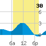 Annette Key tide chart for Sunday, July 30, 2023