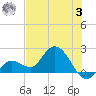 Annette Key tide chart for Monday, July 3, 2023