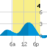 Annette Key tide chart for Tuesday, July 4, 2023