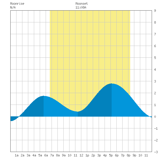 Annette Key tide chart for Friday, July 7, 2023