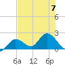 Annette Key tide chart for Friday, July 7, 2023