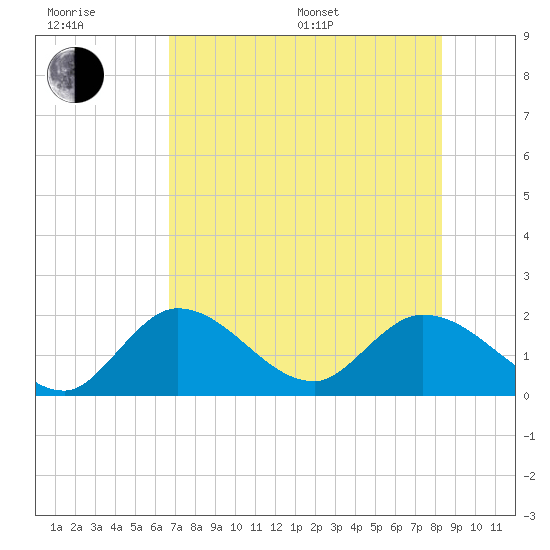 Annette Key tide chart for Sunday, July 9, 2023