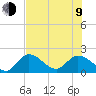 Annette Key tide chart for Sunday, July 9, 2023