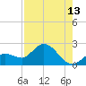 Annette Key tide chart for Sunday, August 13, 2023