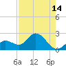 Annette Key tide chart for Monday, August 14, 2023