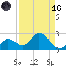 Annette Key tide chart for Wednesday, August 16, 2023