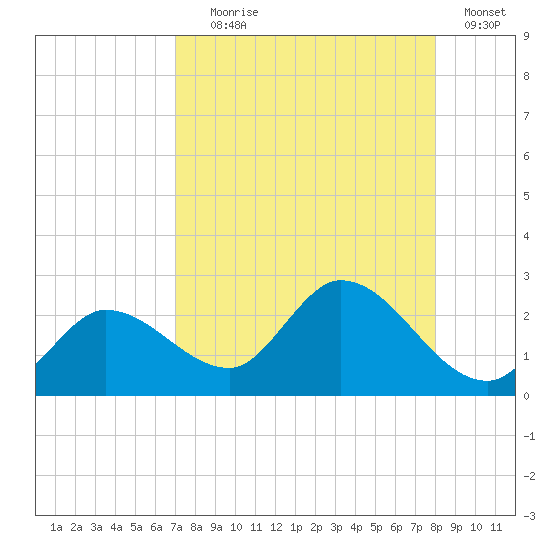 Annette Key tide chart for Friday, August 18, 2023