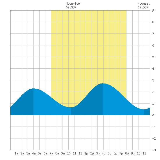 Annette Key tide chart for Saturday, August 19, 2023