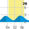 Annette Key tide chart for Sunday, August 20, 2023