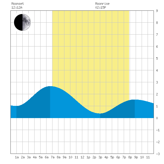 Annette Key tide chart for Thursday, August 24, 2023