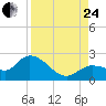 Annette Key tide chart for Thursday, August 24, 2023