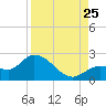 Annette Key tide chart for Friday, August 25, 2023