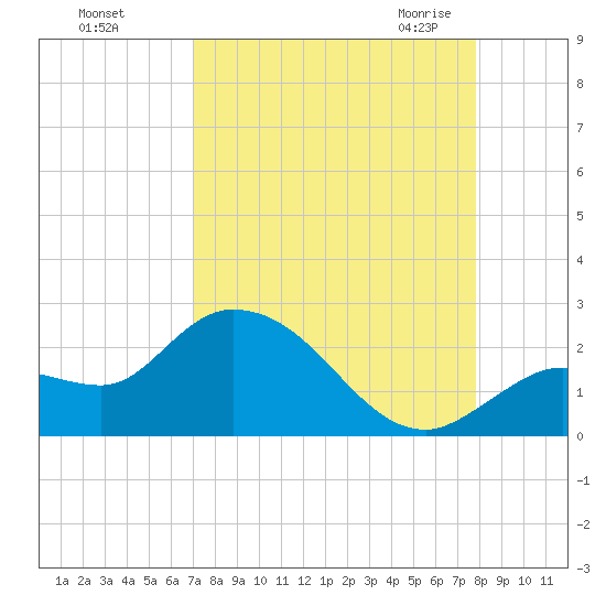 Annette Key tide chart for Saturday, August 26, 2023