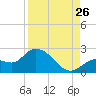 Annette Key tide chart for Saturday, August 26, 2023