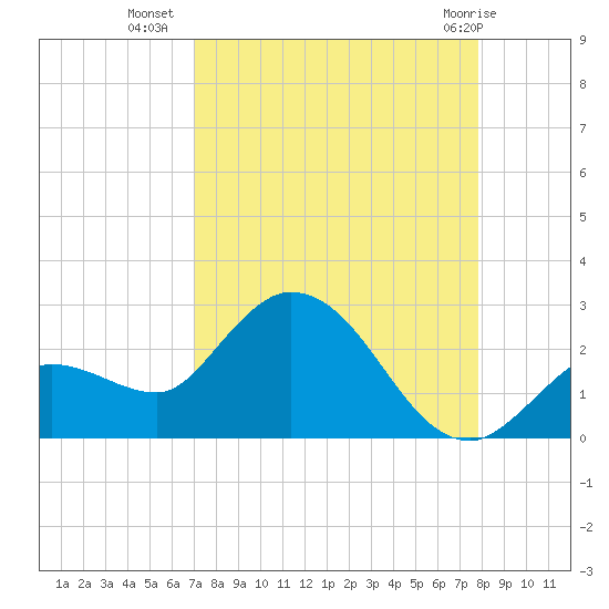 Annette Key tide chart for Monday, August 28, 2023
