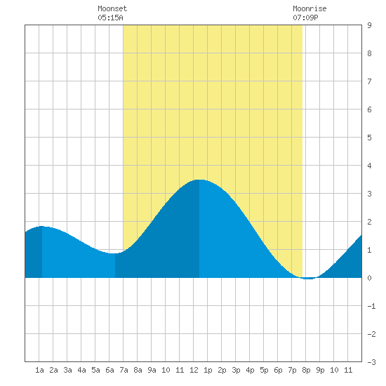 Annette Key tide chart for Tuesday, August 29, 2023