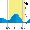 Annette Key tide chart for Tuesday, August 29, 2023