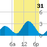Annette Key tide chart for Thursday, August 31, 2023