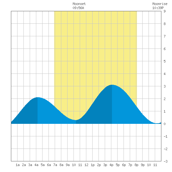 Annette Key tide chart for Friday, August 4, 2023