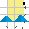 Annette Key tide chart for Saturday, August 5, 2023