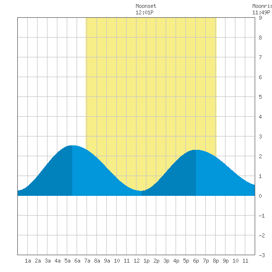 Annette Key tide chart for Sunday, August 6, 2023