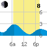 Annette Key tide chart for Tuesday, August 8, 2023